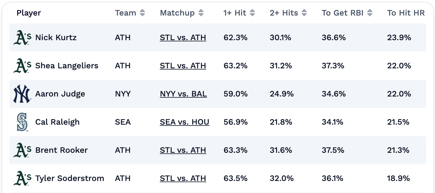 MLB hitter projections for Wednesday, May 13, 2026.
