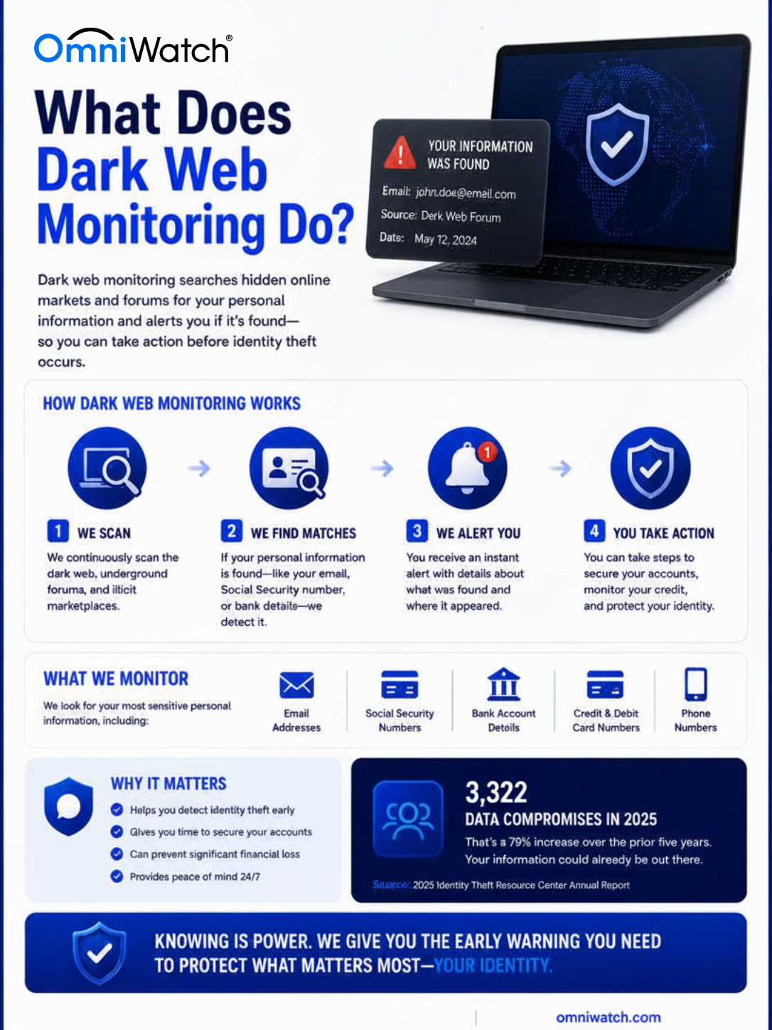 Infographic on what dark web monitoring does