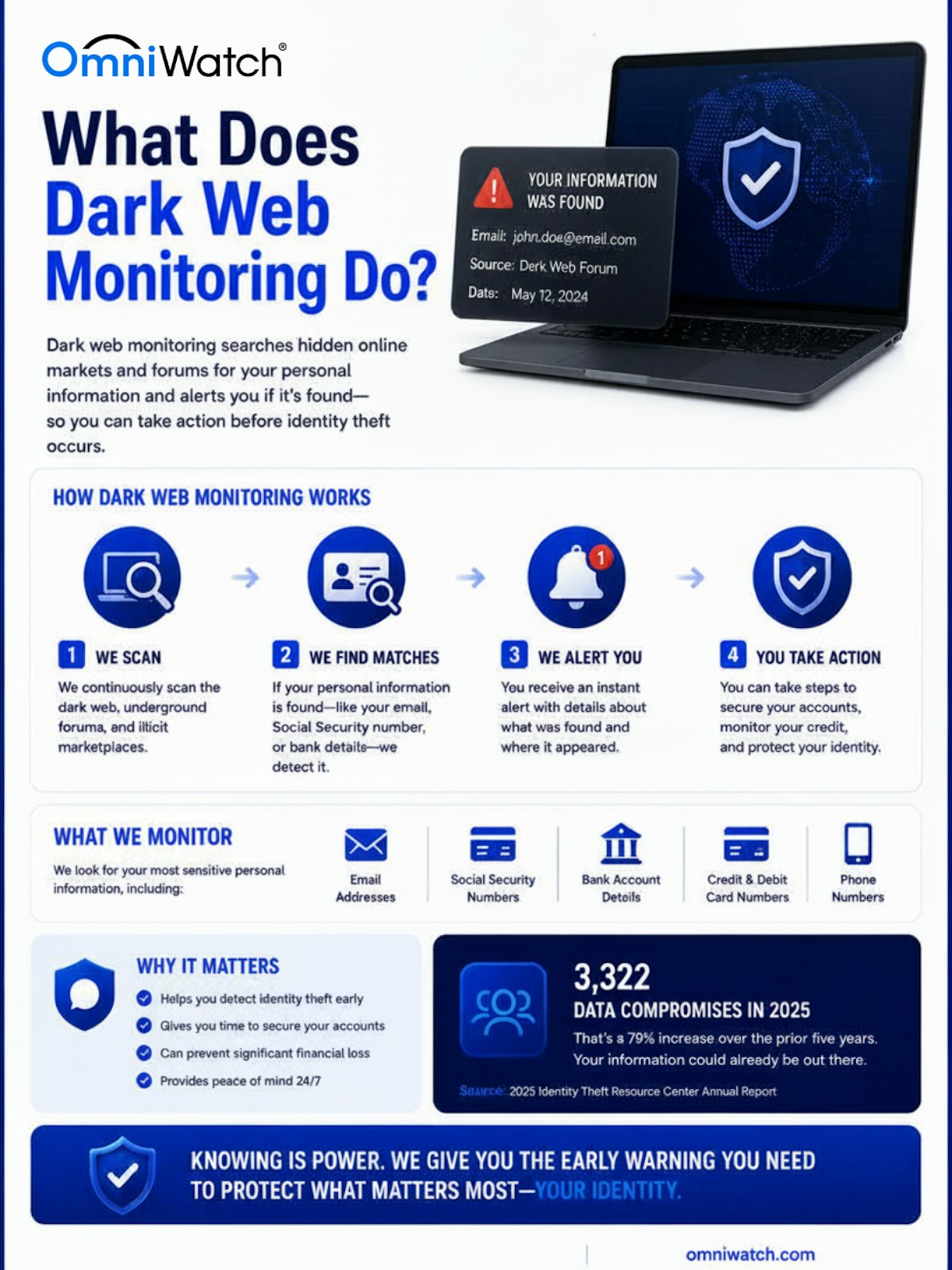 Infographic on what dark web monitoring does