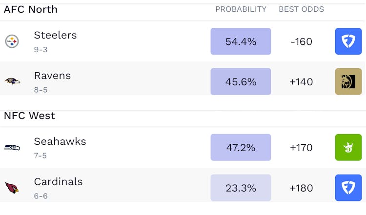 NFL, NFC West, AFC North, Ravens, Seahawks, Futures, Super Bowl