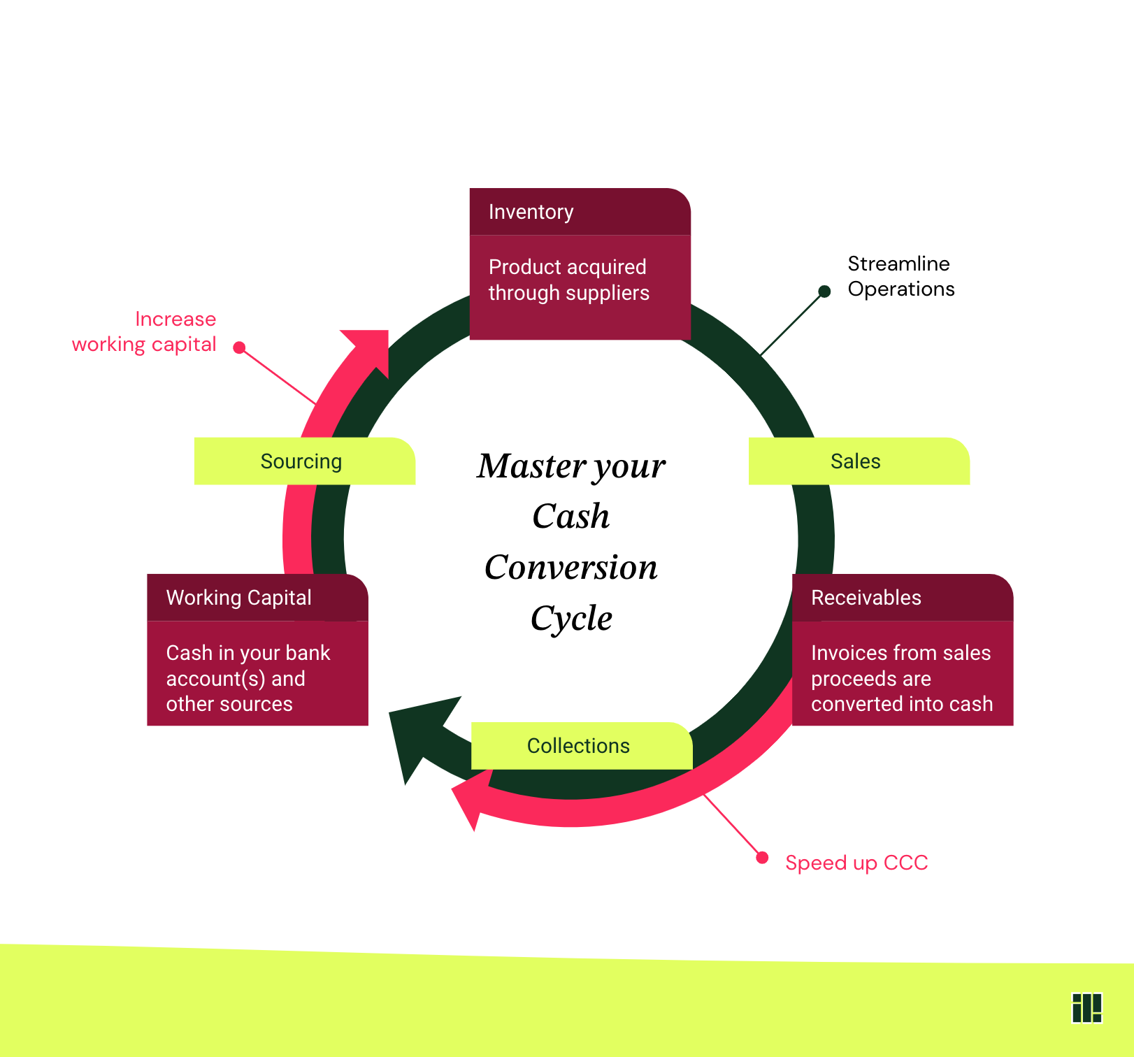 The cash conversion cycle flow of sourcing, sales, and collections.