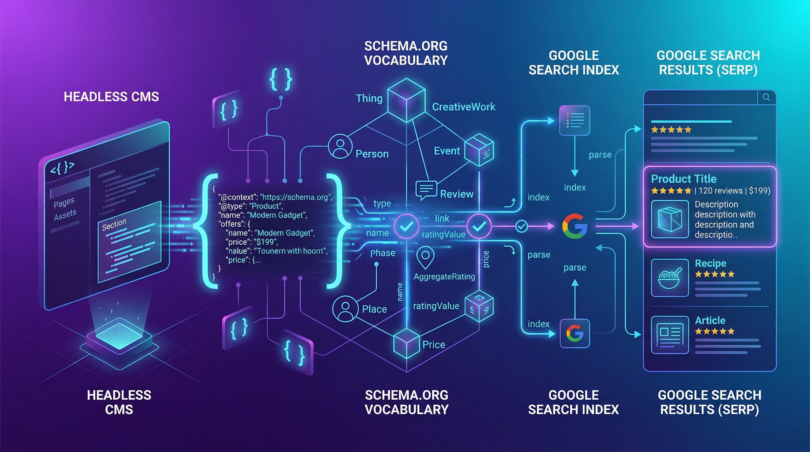Structured Data and Schema Markup for Headless CMS: A Technical SEO Implementation Guide image