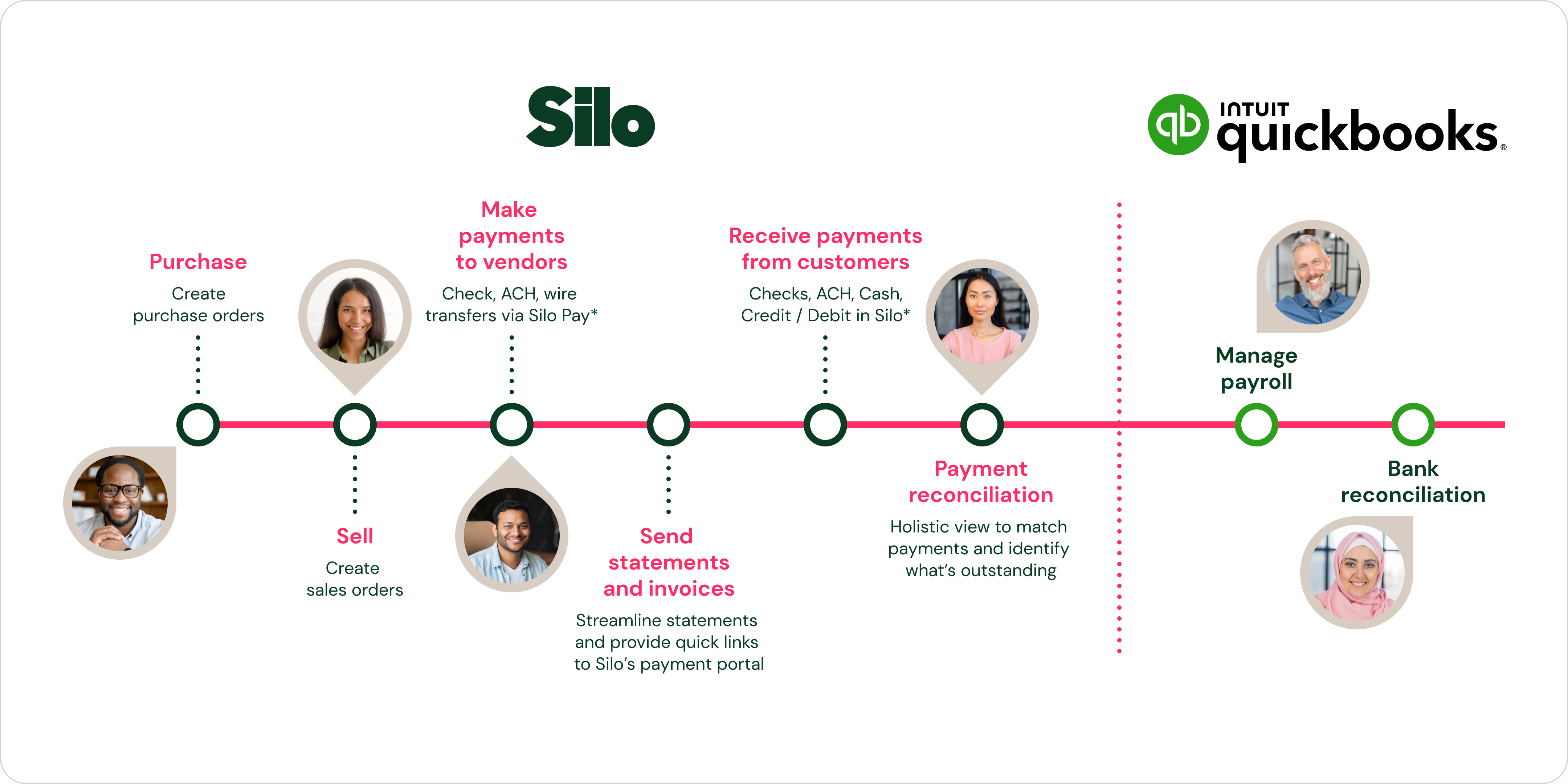 Timeline of produce purchases and how Silo Quickbooks integration helps.