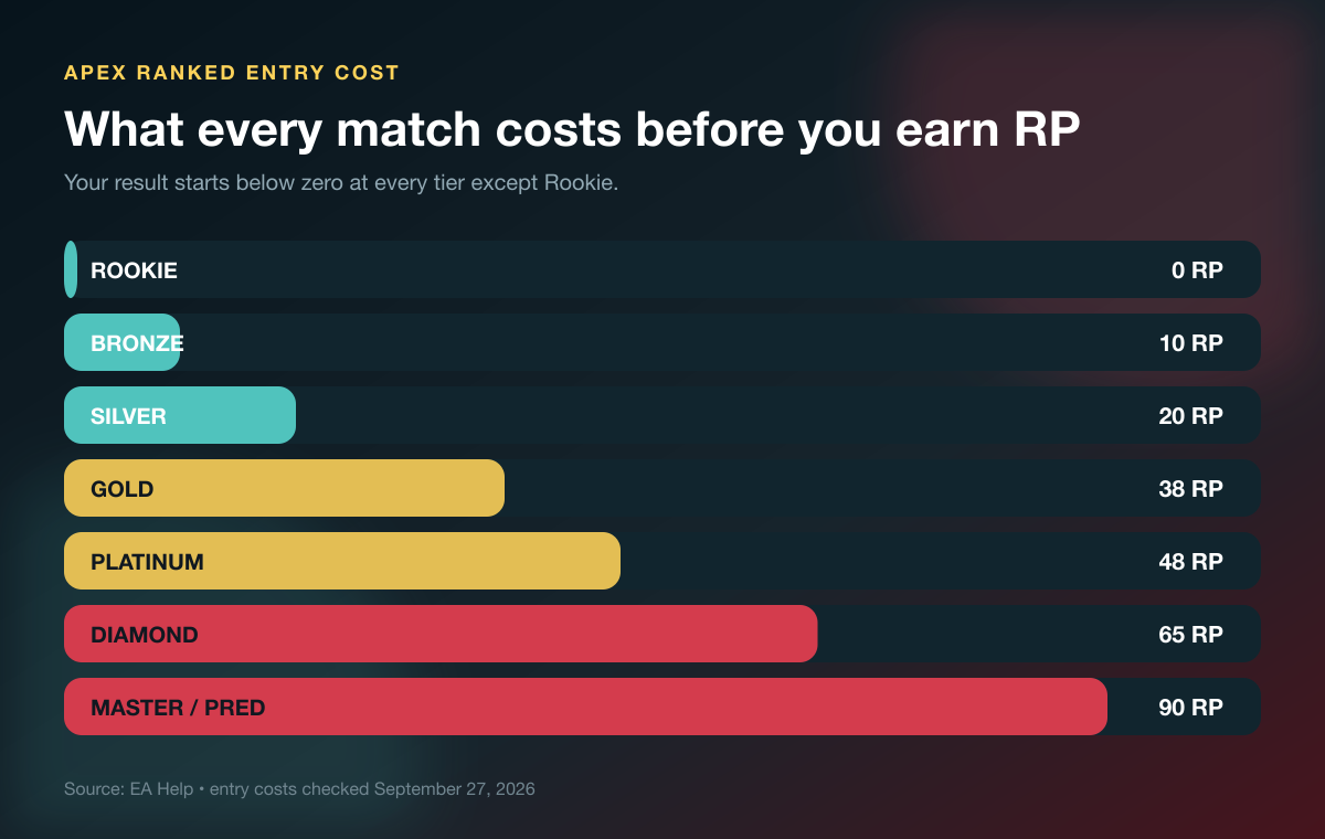 Apex ranked entry cost chart for every tier in 2026