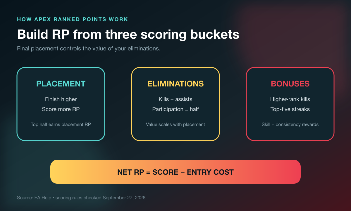 Apex ranked points graphic showing placement, eliminations, bonuses, and net RP