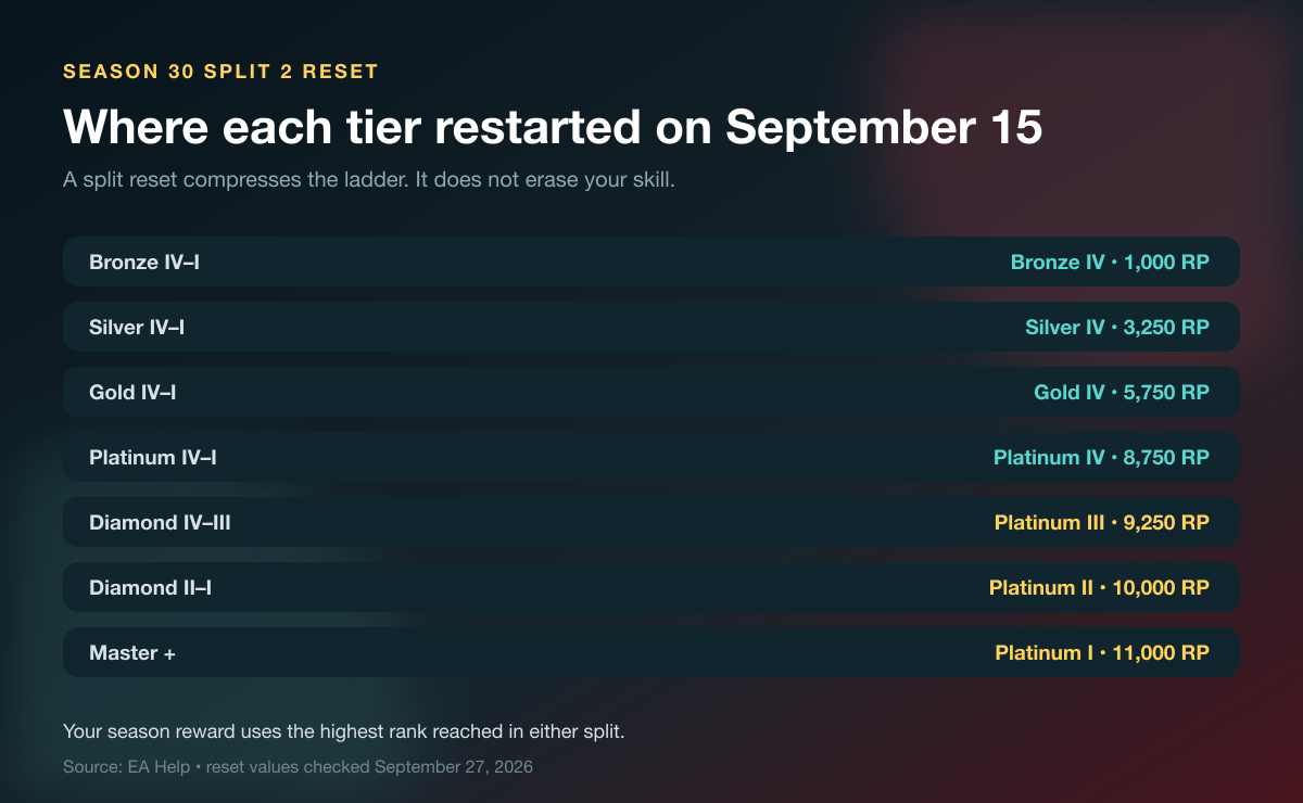 Apex Legends Season 30 Split 2 rank reset values