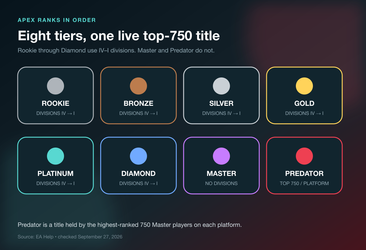 Apex Legends ranked system graphic showing the eight rank tiers in order