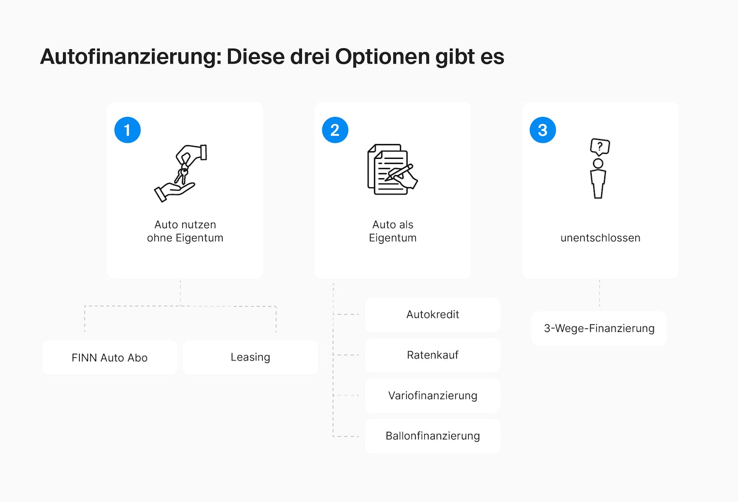 Infographik Autofinanzierungsoptionen