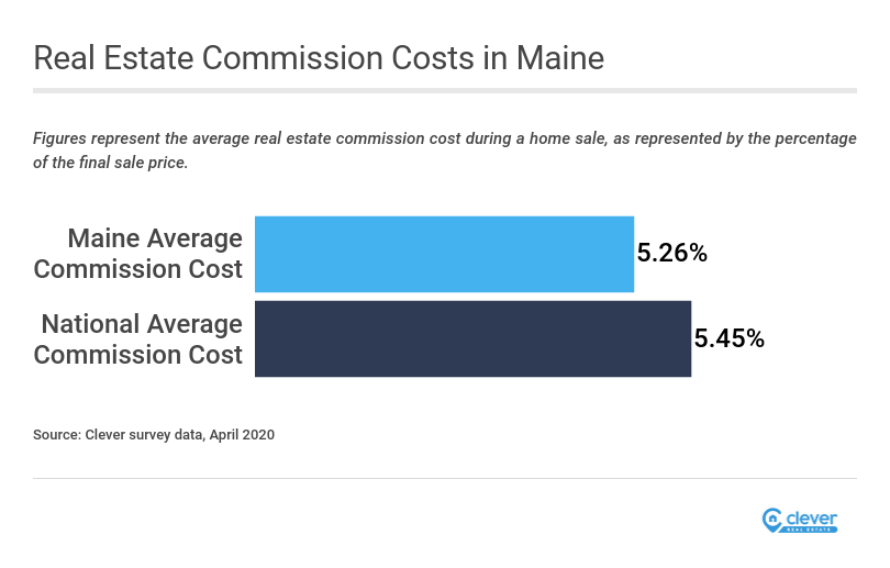 Average Real Estate Commission in Maine | Clever Real Estate