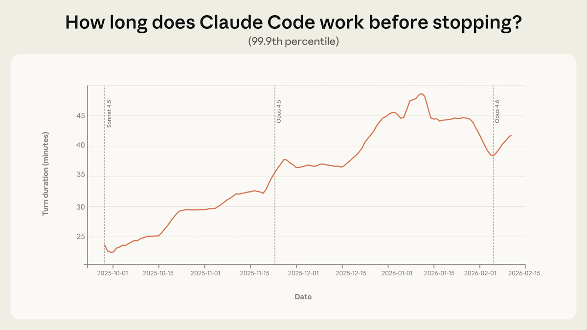 How long does Claude Code work before stopping