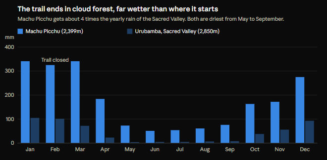 Chart-showing-typical-monthly-rainfall-along-the-Inca-Trail---The-Adventure-People.png
