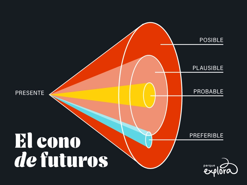 Ilustración. Sobre un fondo oscuro aparece un diagrama en forma de cono que parte de un vértice señalado como «Presente» y se expande hacia la derecha en varias franjas y óvalos superpuestos. Las áreas están identificadas, de arriba abajo, como «Posible», «Plausible», «Probable» y «Preferible». En la parte inferior izquierda se lee «El cono de futuros».