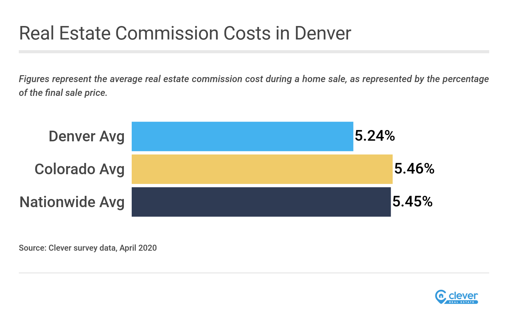 Average Cost Of House In Denver Co