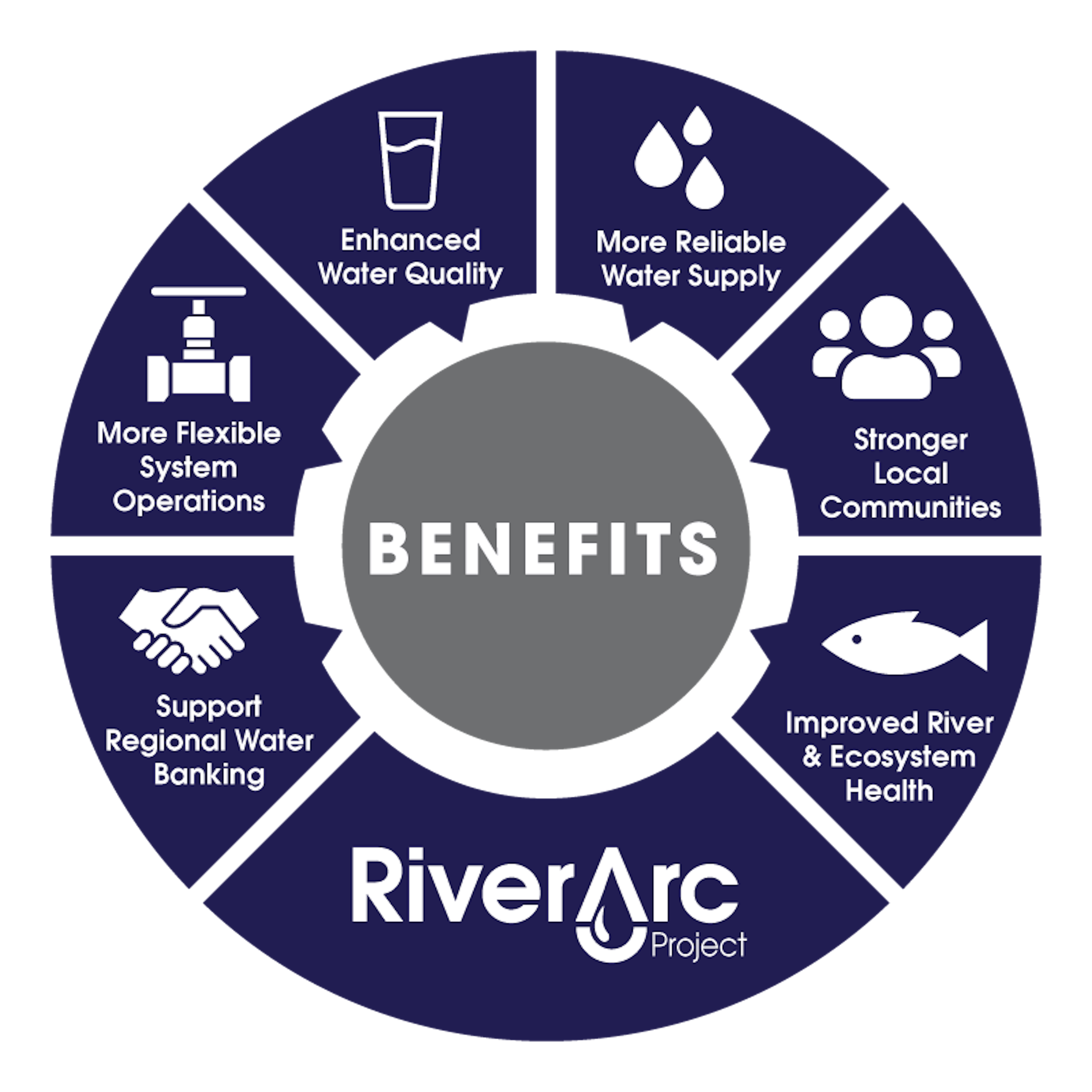 RiverArc Benefits Infographic