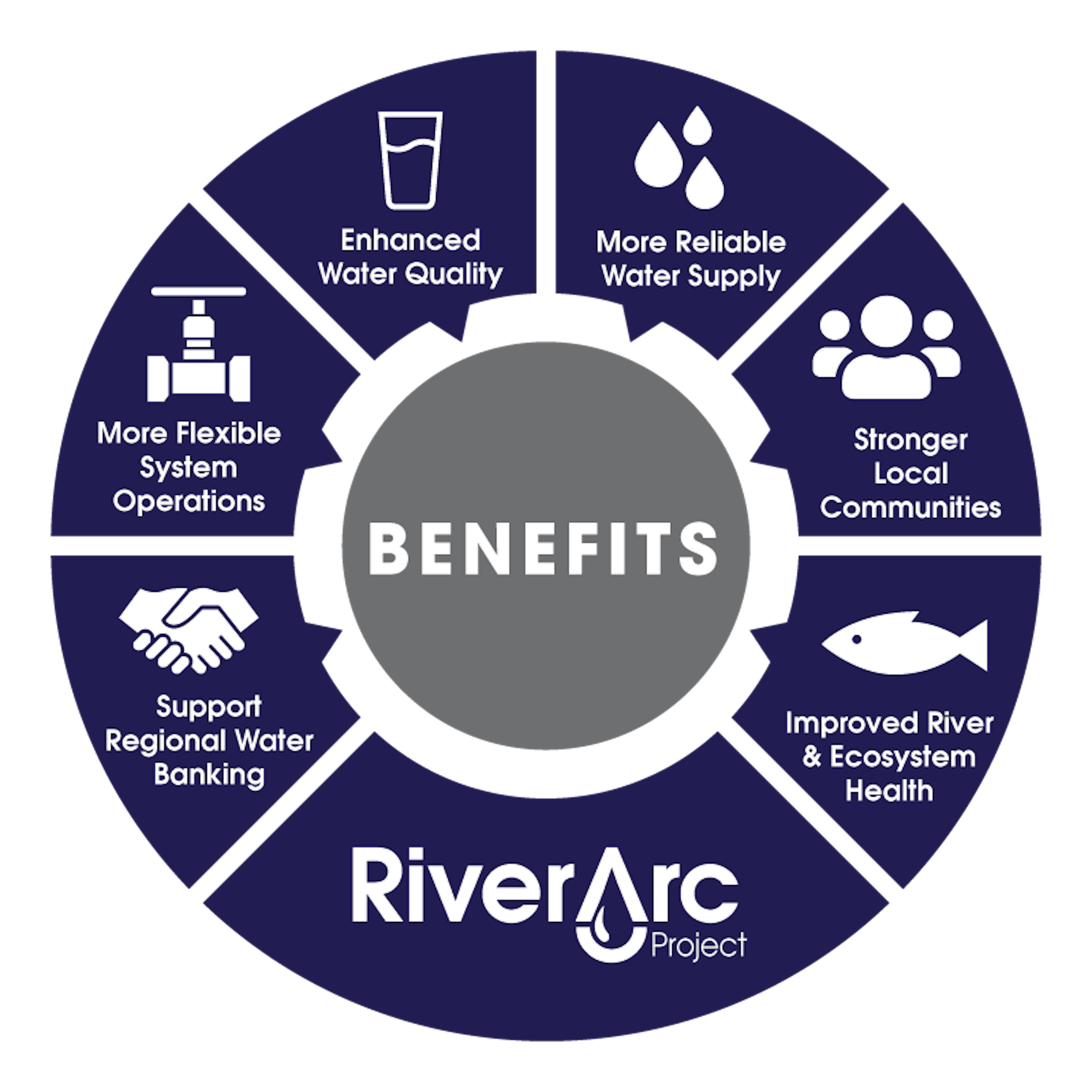RiverArc Benefits Infographic