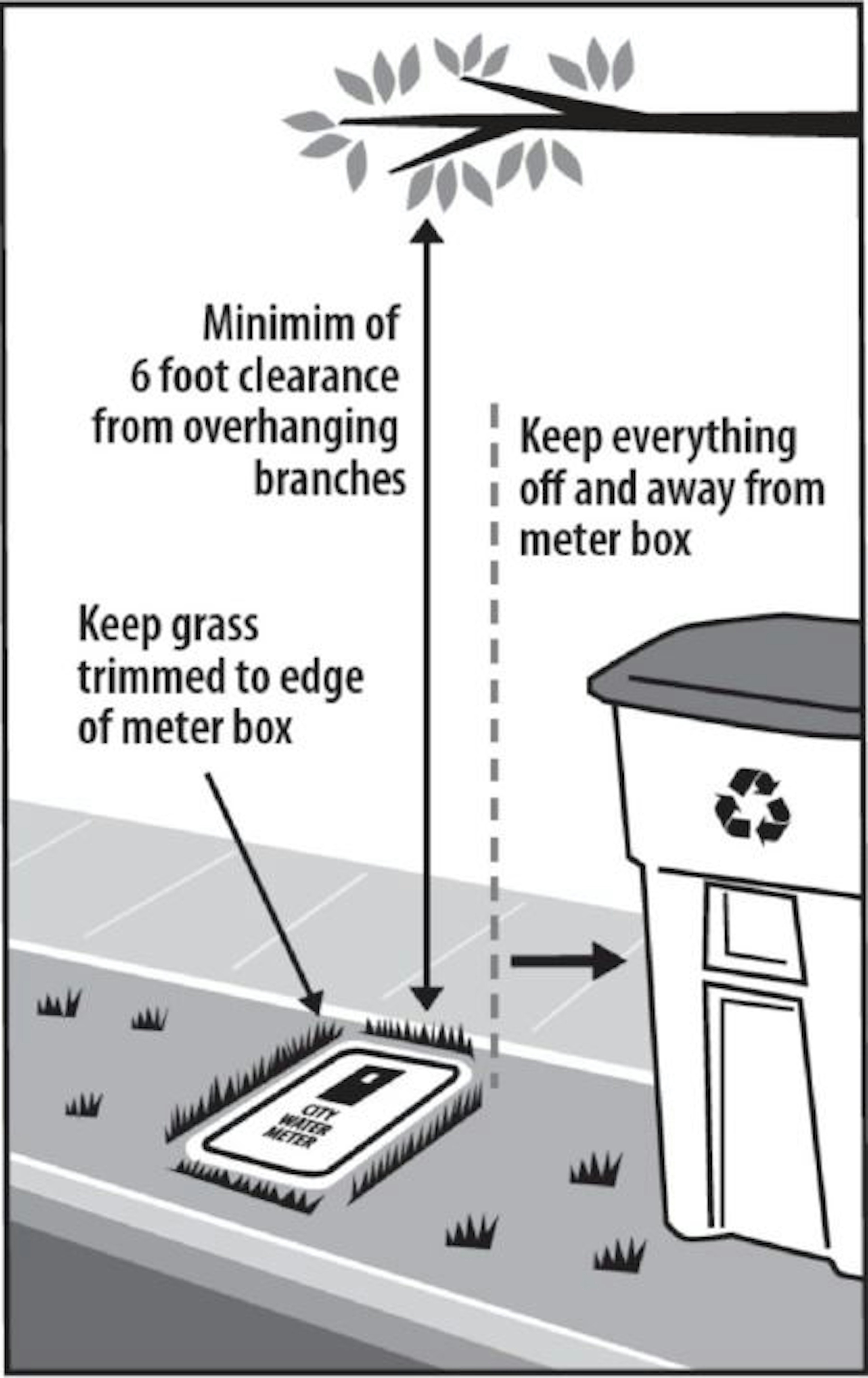 Illustration showing how to clear your water meter