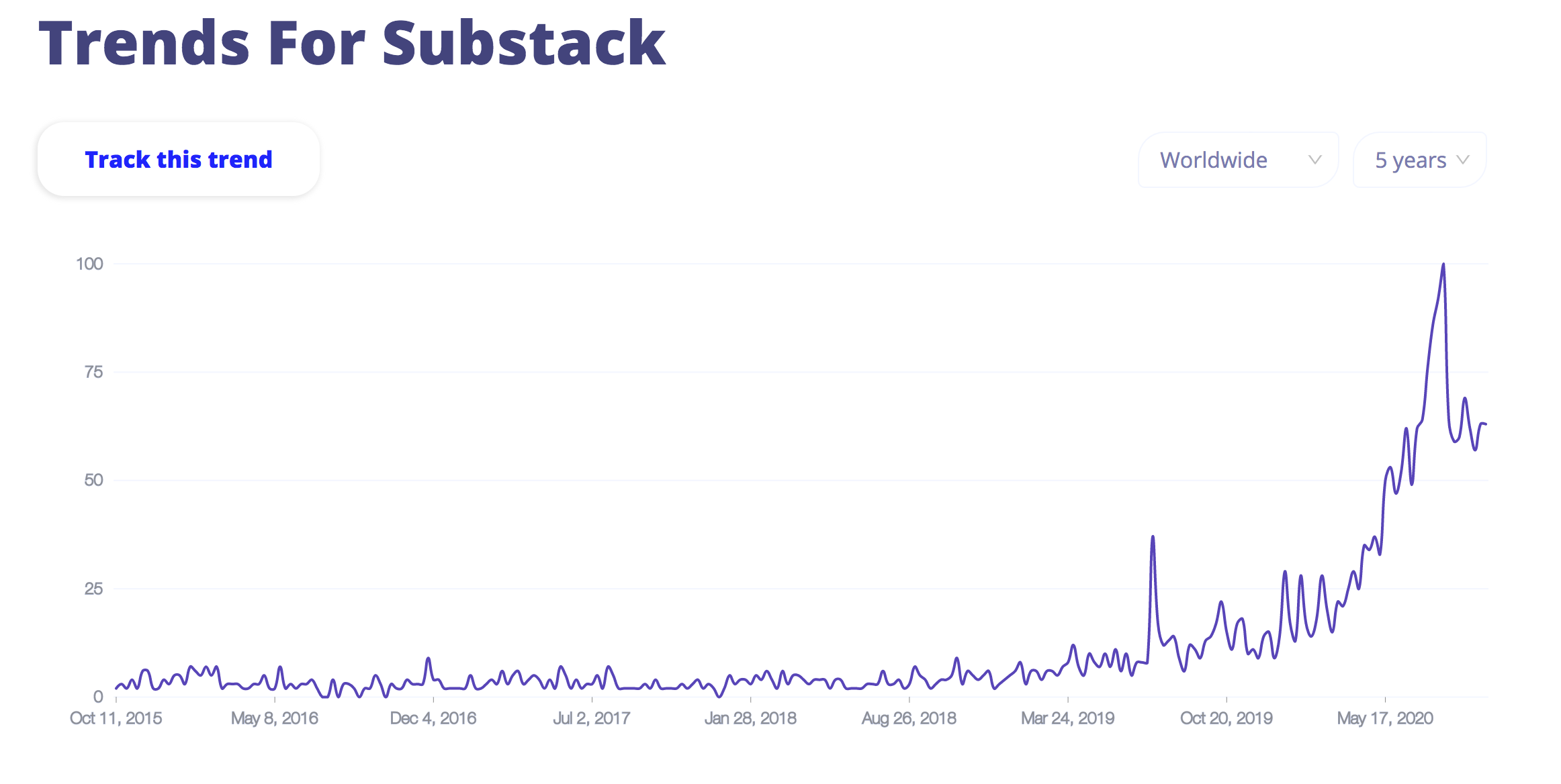 Substack trends chart