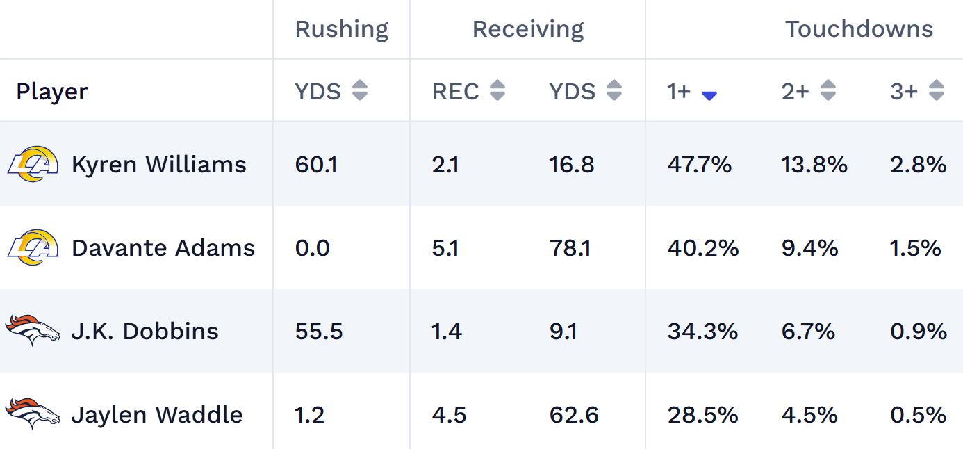 rams-broncos-projections