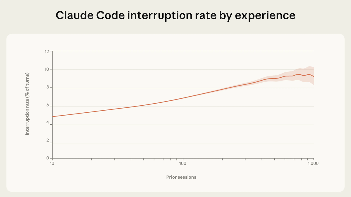 Claude Code interruption rate by experience