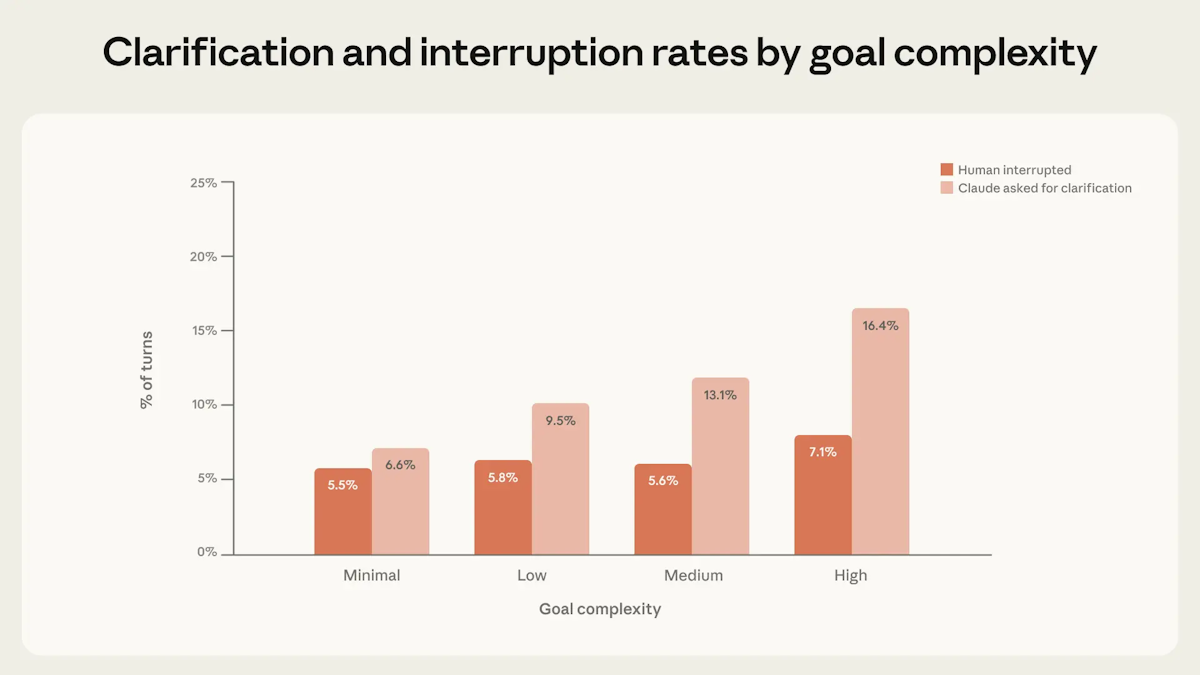 Clarification and interruption rates by goal complexity