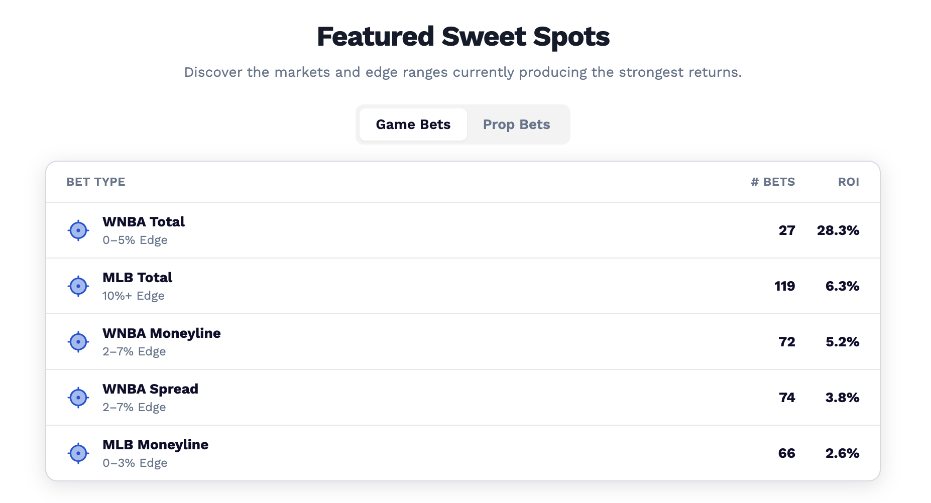 Sports betting sweet spot with proven ROI on odds.