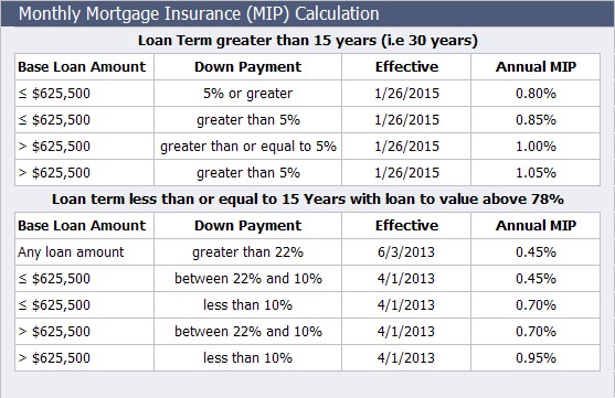 FHA monthly insurance chart