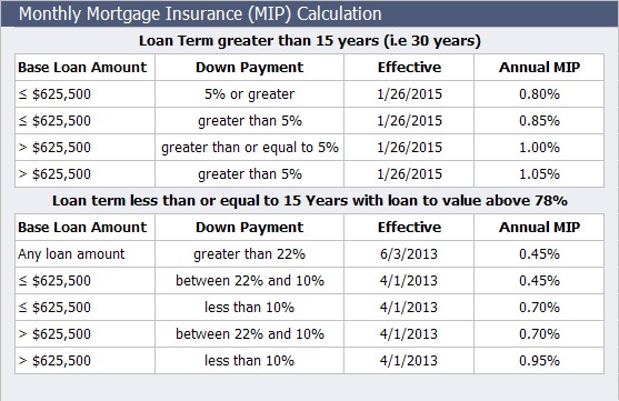 how-much-is-pmi-on-fha