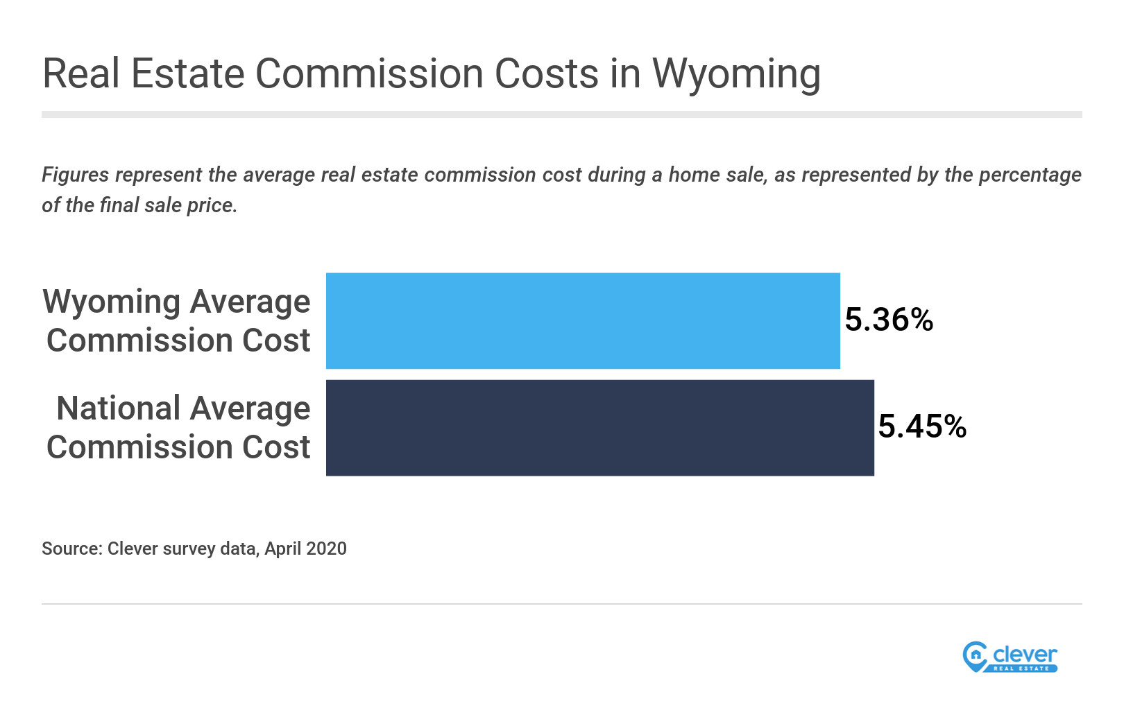 Average Real Estate Commission in Wyoming Clever Real Estate