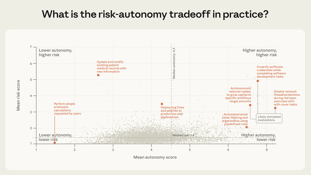 Risk-autonomy tradeoff