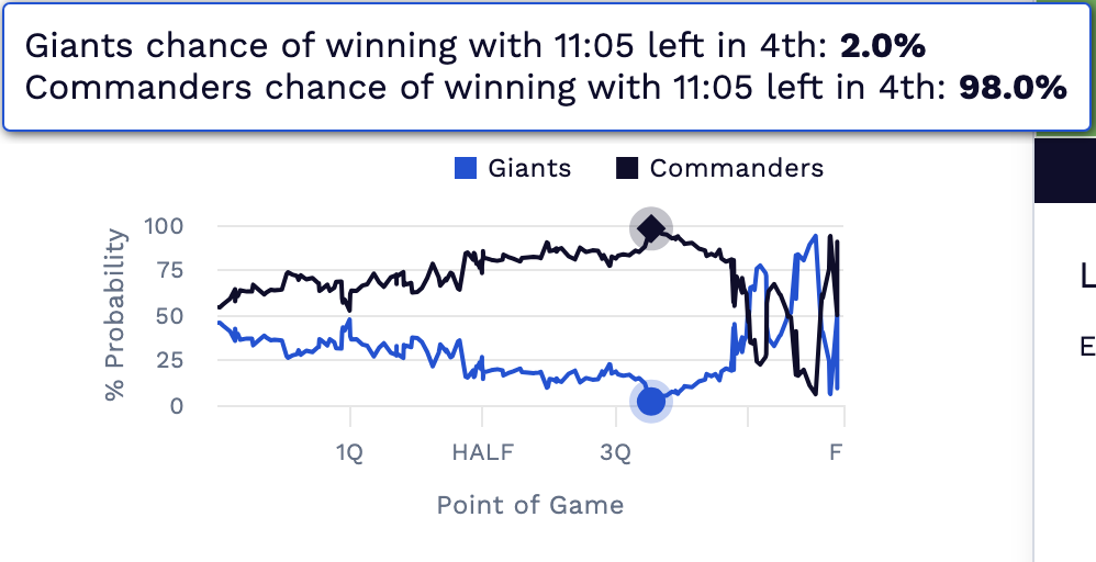 Giants vs Commanders live win probabilities.